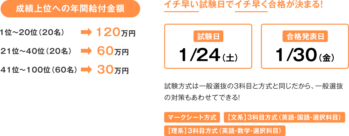 成績上位への年間給付金額 1位〜20位(20名)→120万円 21位〜40位(20名)→60万円 41位〜100位(60名)→30万円 イチ早い試験日でイチ早く合格が決まる! 試験日1/24(土) 合格発表日1/30(金)試験方式は一般選抜(前記・中期・後期)の3科目と方式と同じだから、一般選抜の対策もあわせてできる! 全学部統一型、マークシート方式、3科目方式(英語・国語・選択科目)