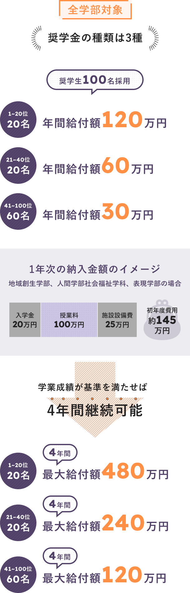 奨学金の種類は3種 奨学生100名採用 1〜20位20名 年間給付額120万円 21〜40位20名 年間給付額60万円 41〜100位60名 年間給付額30万円　1年時の納入金額のイメージ（地域創生学部、人間学部社会福祉学科、表現学部の場合）入学金20万円 授業料100万円 施設設備費25万円 初年度費用約145万円　学業成績が基準を満たせば4年間継続可能 → 1〜20位20名 4年間最大給付額480万円 21〜40位20名 4年間最大給付額240万円 41〜100位60名 4年間最大給付額120万円